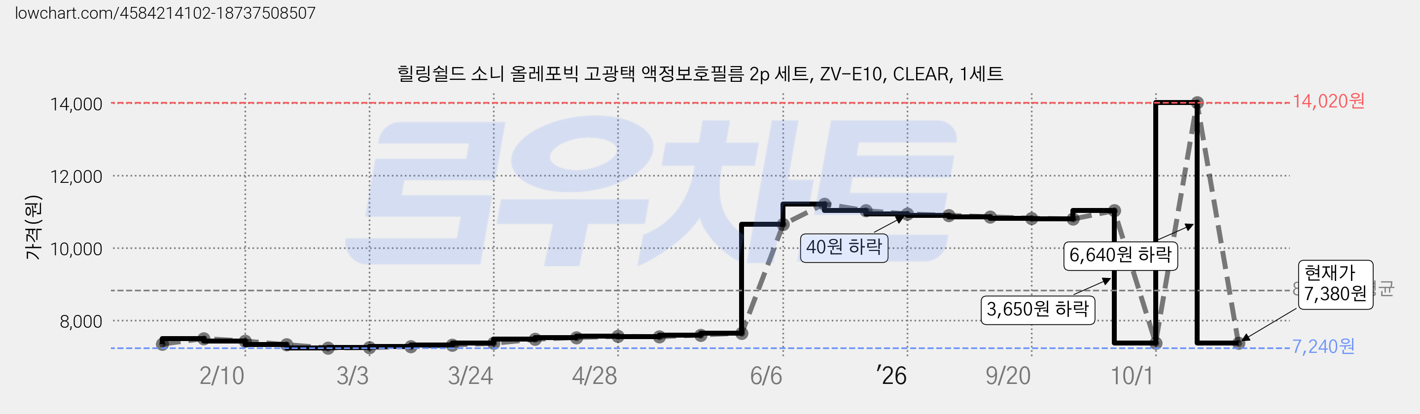 힐링쉴드 소니 올레포빅 고광택 액정보호필름 2p 세트, ZV-E10, CLEAR, 1세트 가격 변동 차트, 현재가 7,380원, 관측 최저가 7,240원