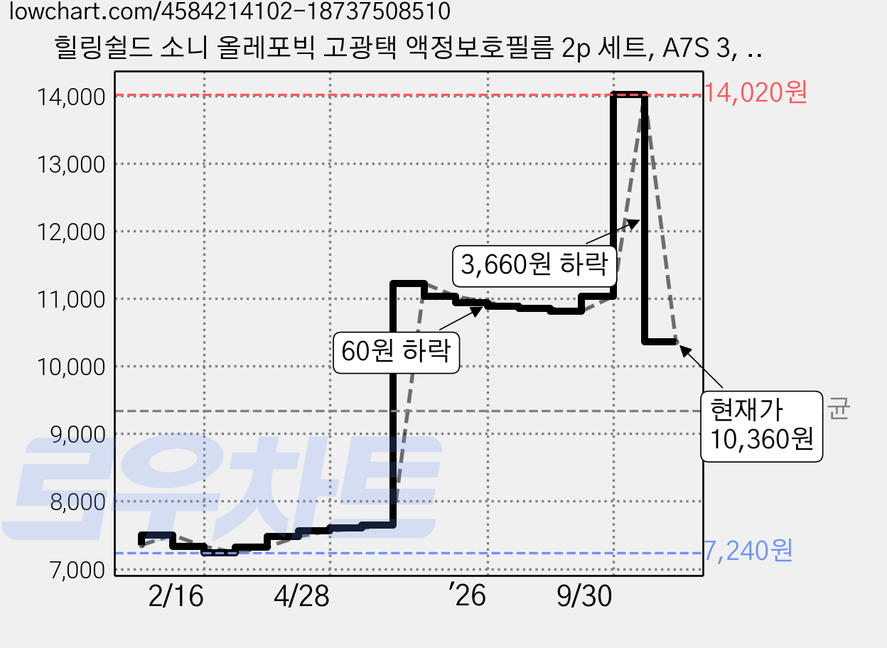 힐링쉴드 소니 올레포빅 고광택 액정보호필름 2p 세트, A7S 3, CLEAR, 1세트 가격 변동 차트, 현재가 10,360원, 관측 최저가 7,240원