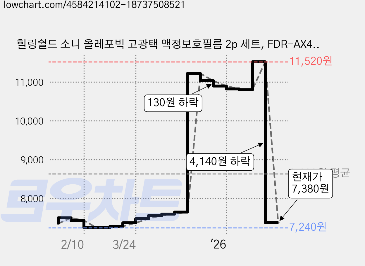 힐링쉴드 소니 올레포빅 고광택 액정보호필름 2p 세트, FDR-AX43, CLEAR, 1세트 가격 변동 차트, 현재가 7,380원, 관측 최저가 7,240원