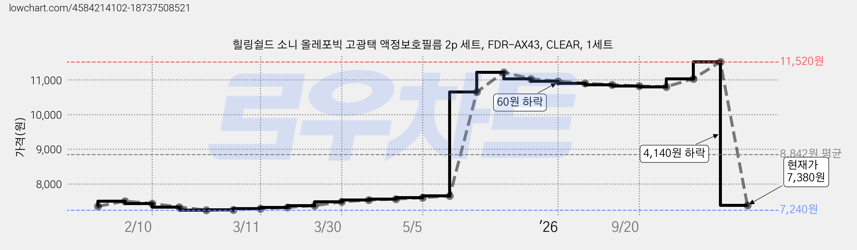 힐링쉴드 소니 올레포빅 고광택 액정보호필름 2p 세트, FDR-AX43, CLEAR, 1세트 가격 변동 차트, 현재가 7,380원, 관측 최저가 7,240원