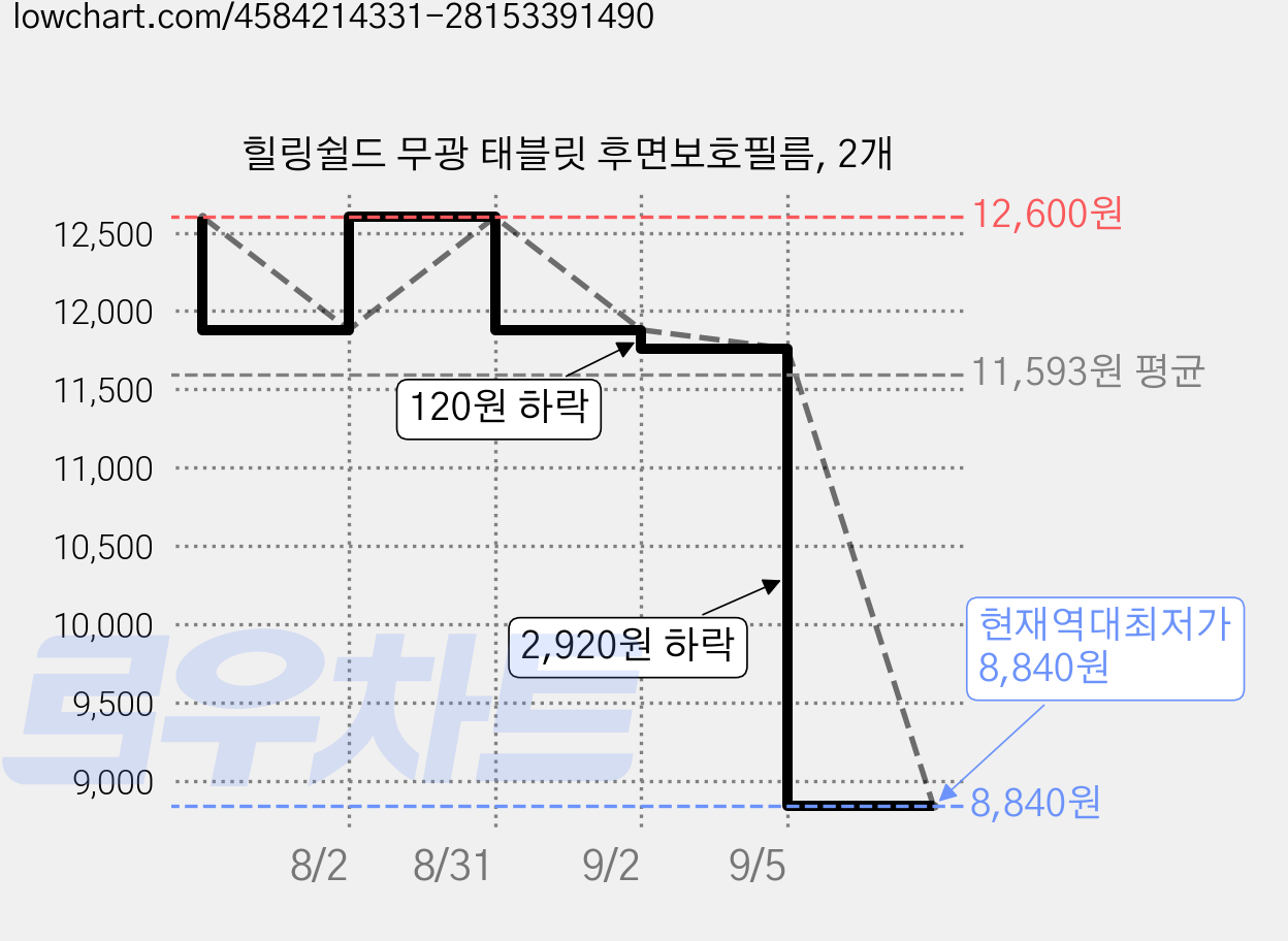 힐링쉴드 무광 태블릿 후면보호필름, 2개 가격 변동 차트, 현재가 8,840원, 역대최저가