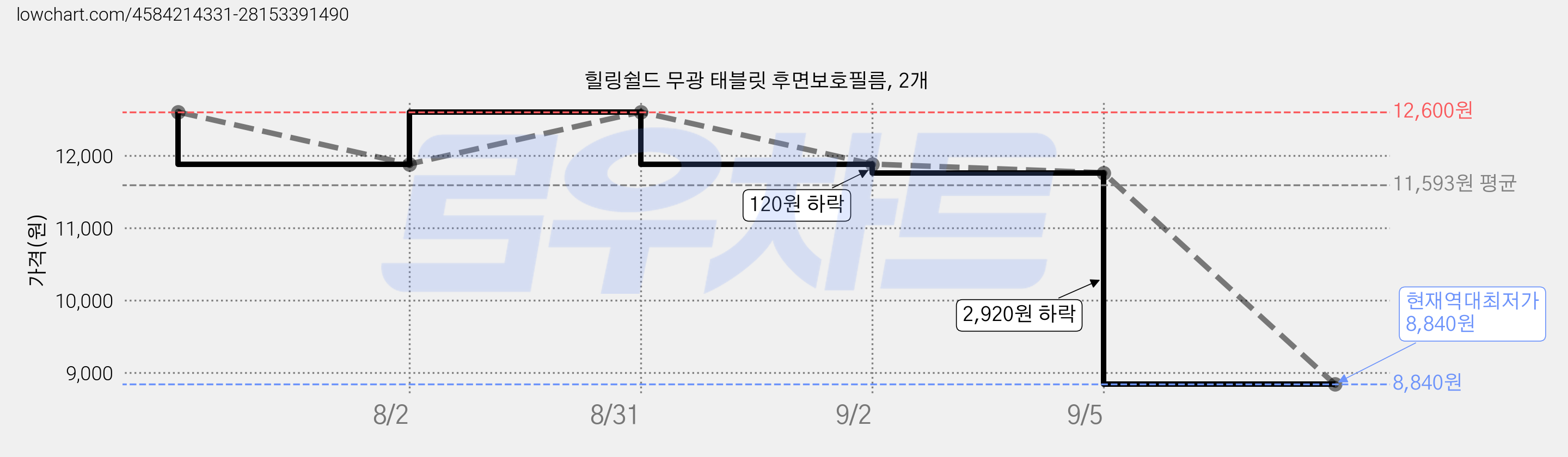 힐링쉴드 무광 태블릿 후면보호필름, 2개 가격 변동 차트, 현재가 8,840원, 역대최저가