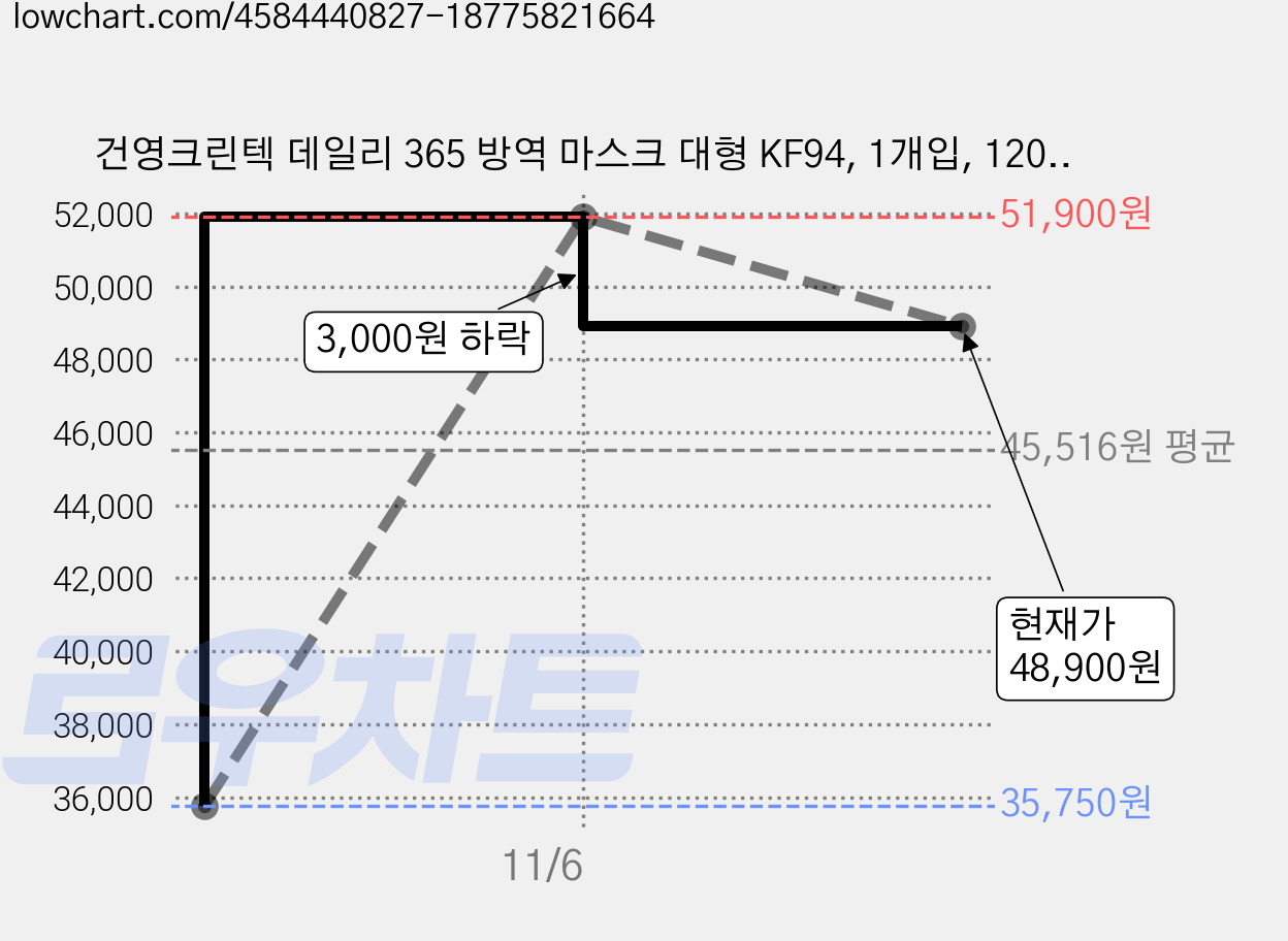 건영크린텍 데일리 365 방역 마스크 대형 KF94, 1개입, 120개, 흰색 가격 변동 차트, 현재가 48,900원, 관측 최저가 35,750원