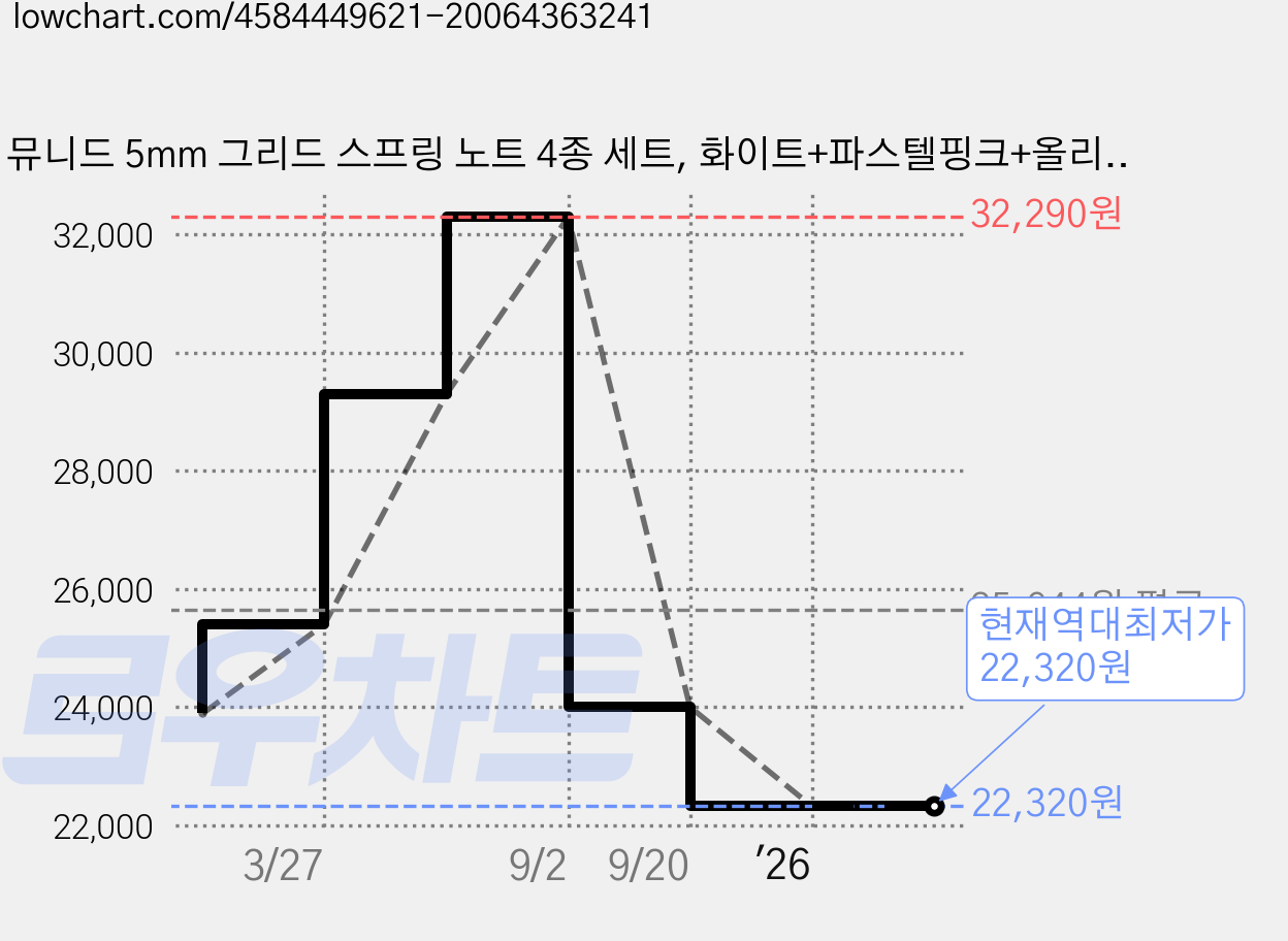 뮤니드 5mm 그리드 스프링 노트 4종 세트, 화이트+파스텔핑크+올리브그린+인디블루, 2세트 가격 변동 차트, 현재가 22,320원, 역대최저가