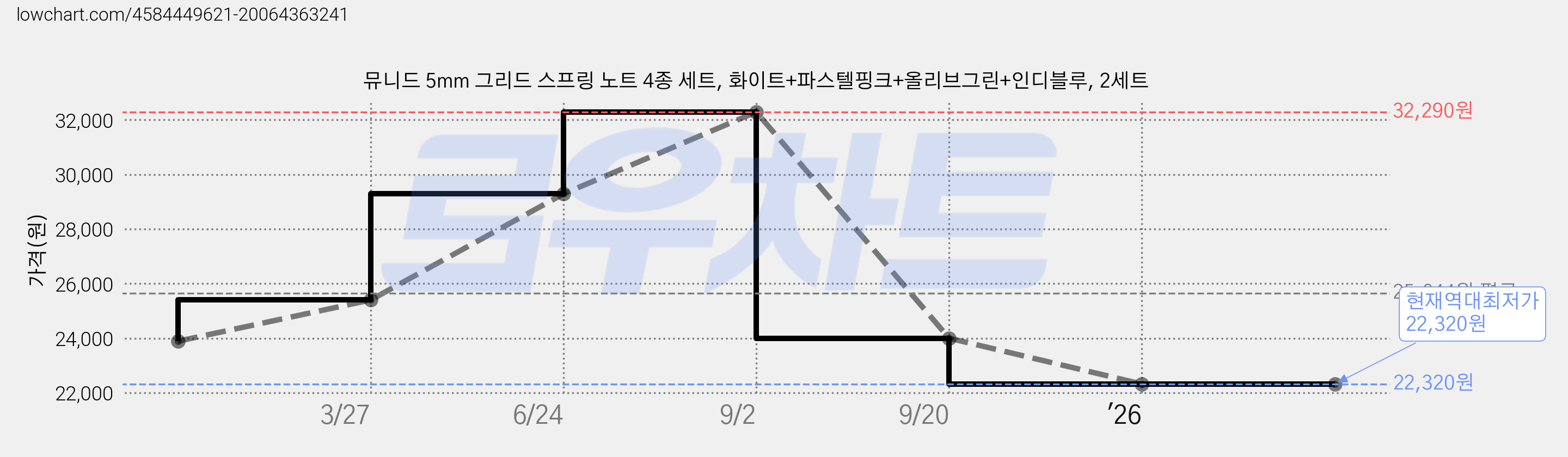 뮤니드 5mm 그리드 스프링 노트 4종 세트, 화이트+파스텔핑크+올리브그린+인디블루, 2세트 가격 변동 차트, 현재가 22,320원, 역대최저가