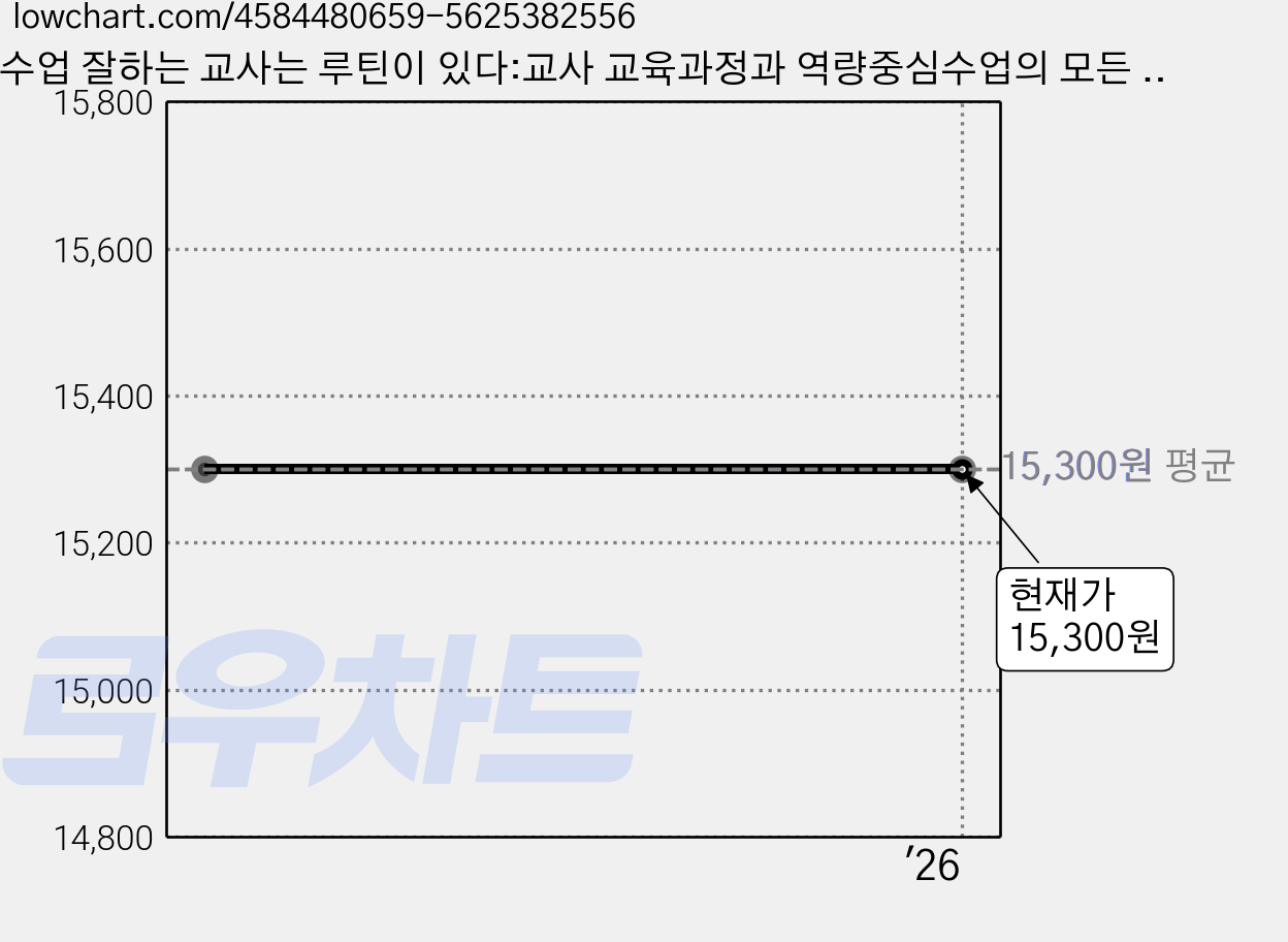 수업 잘하는 교사는 루틴이 있다:교사 교육과정과 역량중심수업의 모든 것, 테크빌교육(즐거운학교), 유영식 가격 변동 차트, 현재가 15,300원
