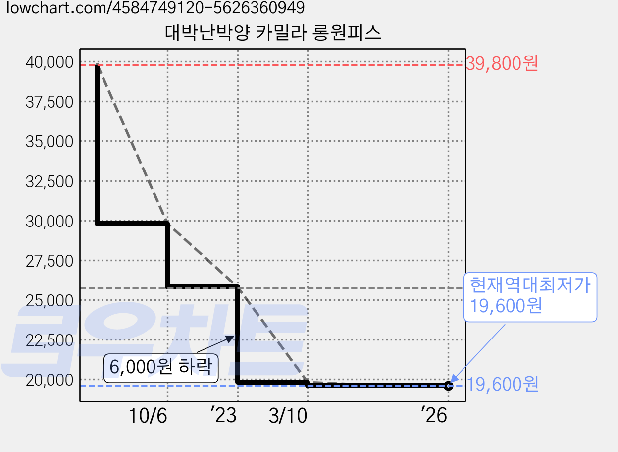 대박난박양 카밀라 롱원피스 가격 변동 차트, 현재가 19,600원, 역대최저가