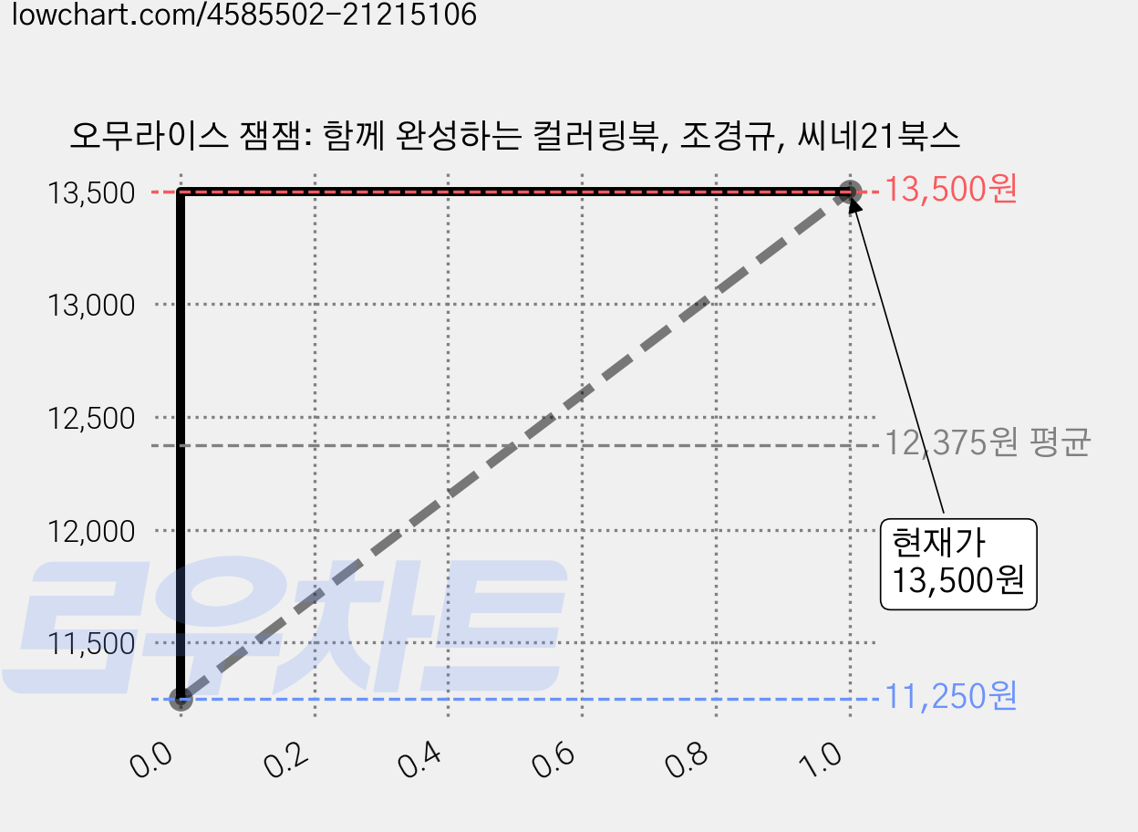오무라이스 잼잼: 함께 완성하는 컬러링북, 조경규, 씨네21북스 가격 변동 차트, 현재가 13,500원, 관측 최저가 11,250원