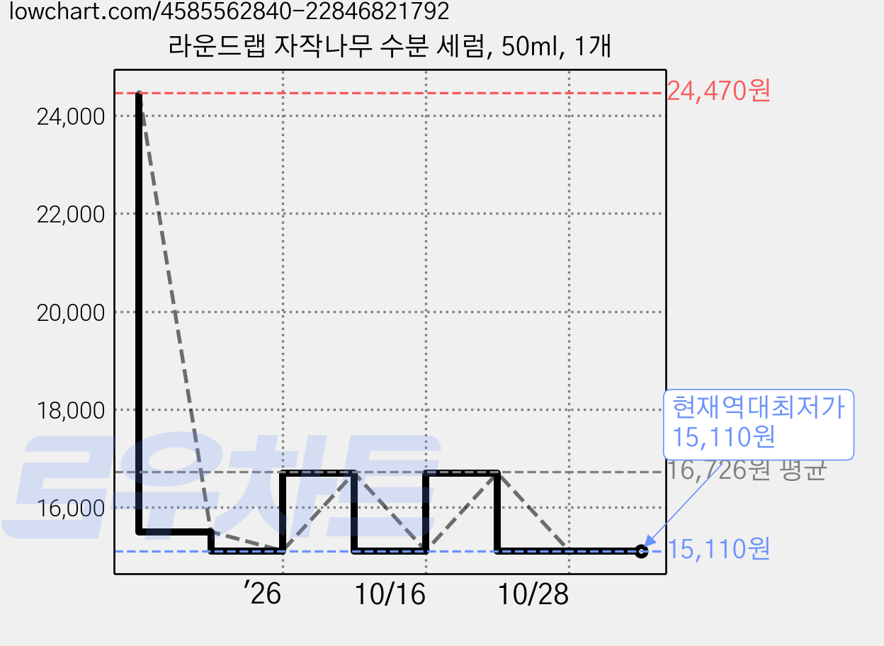 라운드랩 자작나무 수분 세럼, 50ml, 1개 가격 변동 차트, 현재가 15,110원, 역대최저가