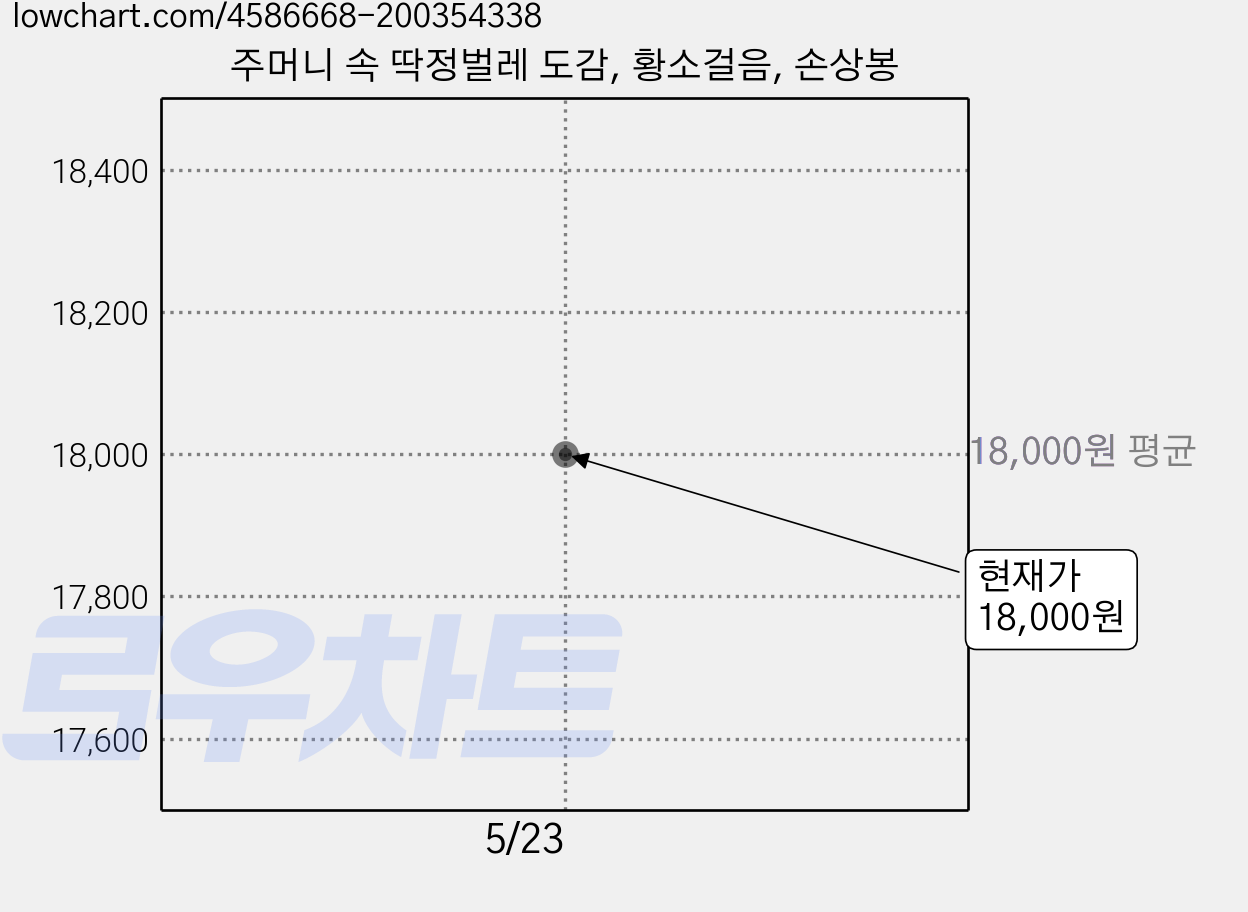 주머니 속 딱정벌레 도감, 황소걸음, 손상봉 가격 변동 차트, 현재가 18,000원