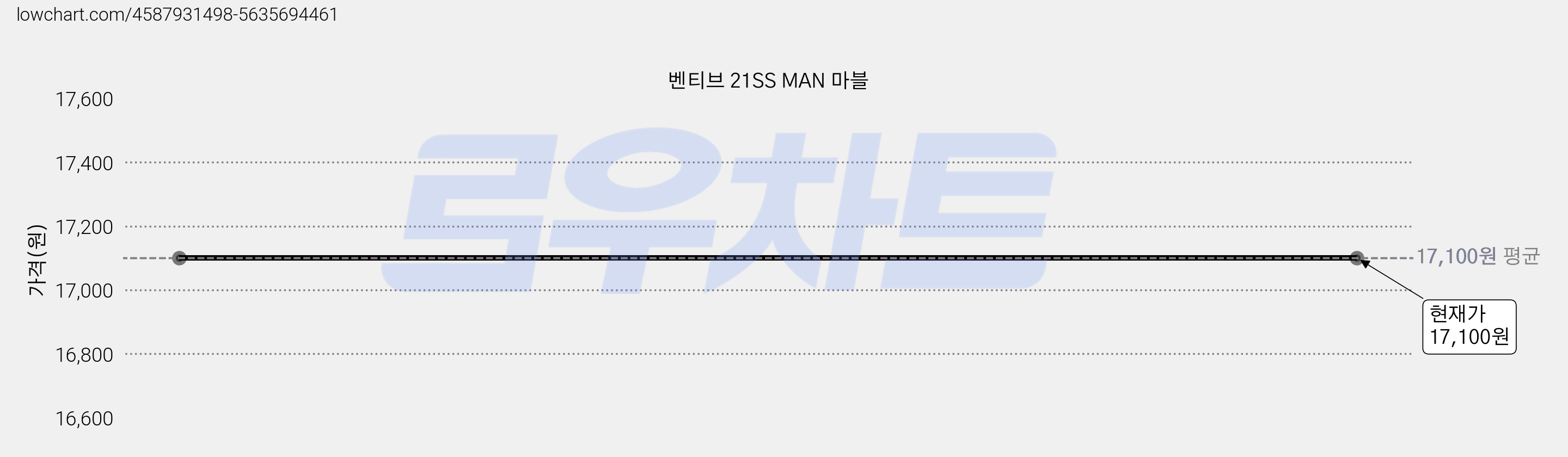 벤티브 21SS MAN 마블 가격 변동 차트, 현재가 17,100원