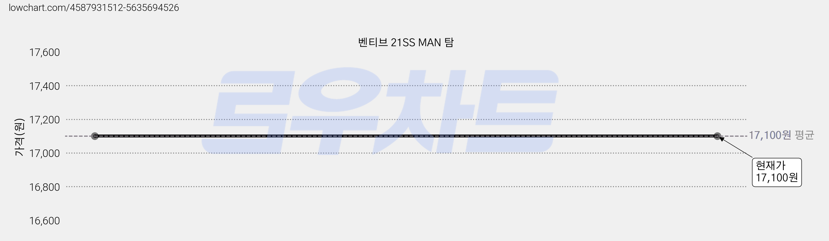 벤티브 21SS MAN 탐 가격 변동 차트, 현재가 17,100원