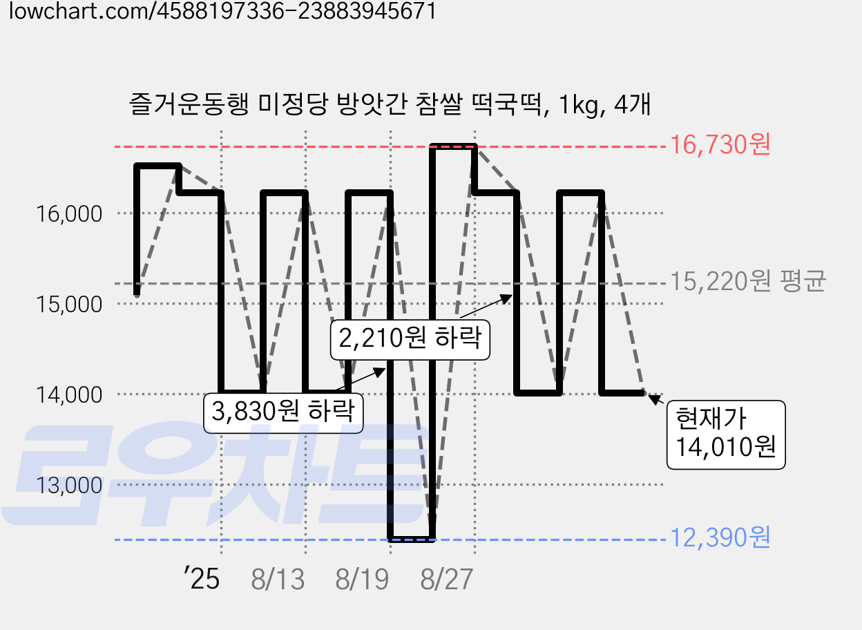 즐거운동행 미정당 방앗간 참쌀 떡국떡, 1kg, 4개 가격 변동 차트, 현재가 14,010원, 관측 최저가 12,390원