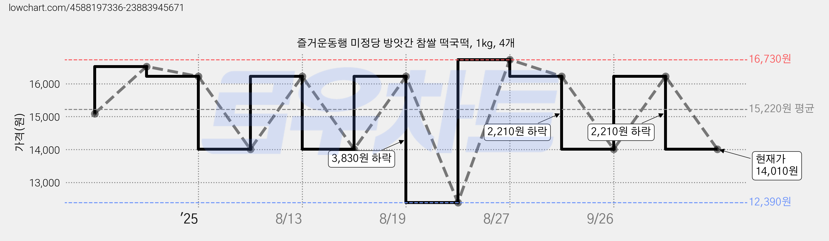 즐거운동행 미정당 방앗간 참쌀 떡국떡, 1kg, 4개 가격 변동 차트, 현재가 14,010원, 관측 최저가 12,390원
