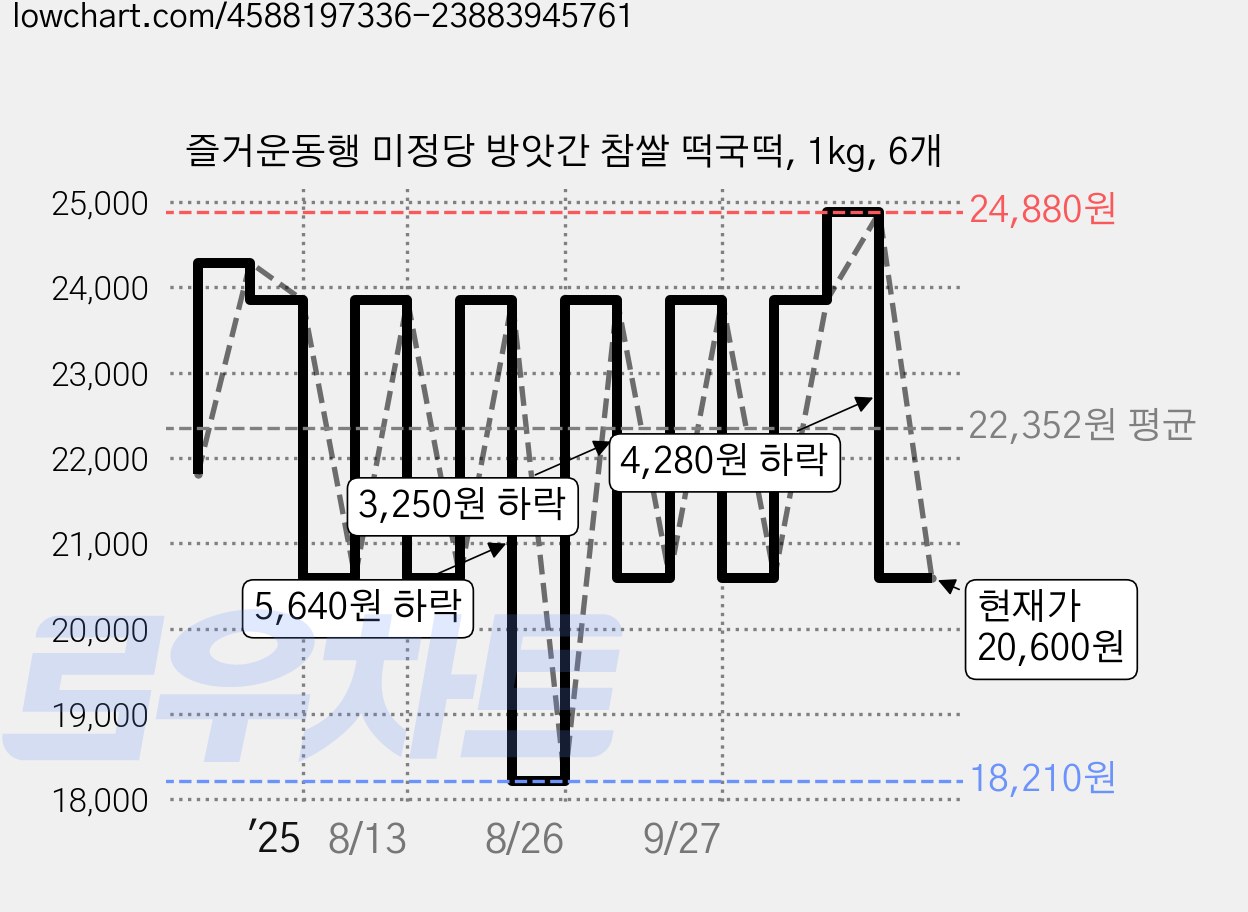 즐거운동행 미정당 방앗간 참쌀 떡국떡, 1kg, 6개 가격 변동 차트, 현재가 20,600원, 관측 최저가 18,210원