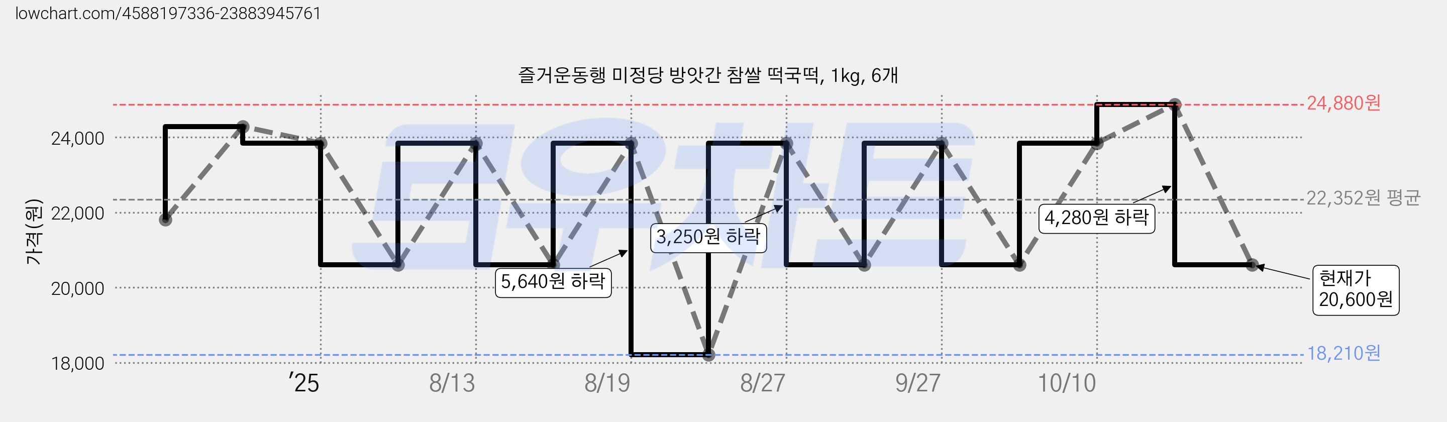 즐거운동행 미정당 방앗간 참쌀 떡국떡, 1kg, 6개 가격 변동 차트, 현재가 20,600원, 관측 최저가 18,210원