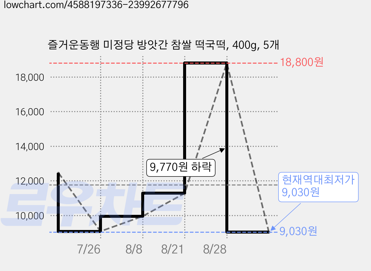 즐거운동행 미정당 방앗간 참쌀 떡국떡, 400g, 5개 가격 변동 차트, 현재가 9,030원, 역대최저가
