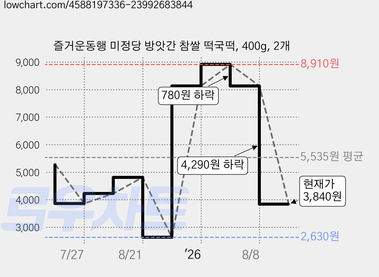 즐거운동행 미정당 방앗간 참쌀 떡국떡, 400g, 2개 가격 변동 차트, 현재가 3,840원, 관측 최저가 2,630원