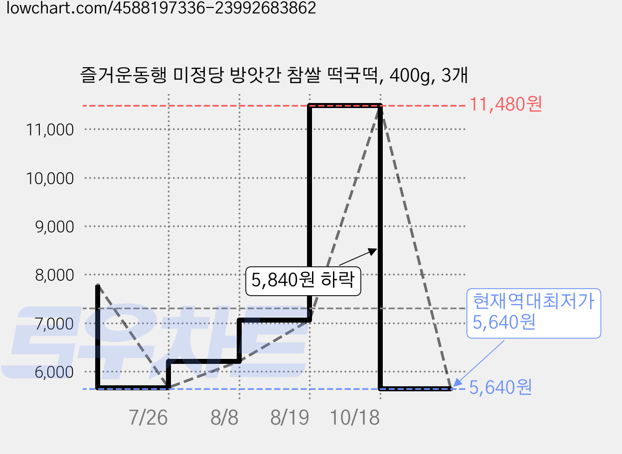 즐거운동행 미정당 방앗간 참쌀 떡국떡, 400g, 3개 가격 변동 차트, 현재가 5,640원, 역대최저가