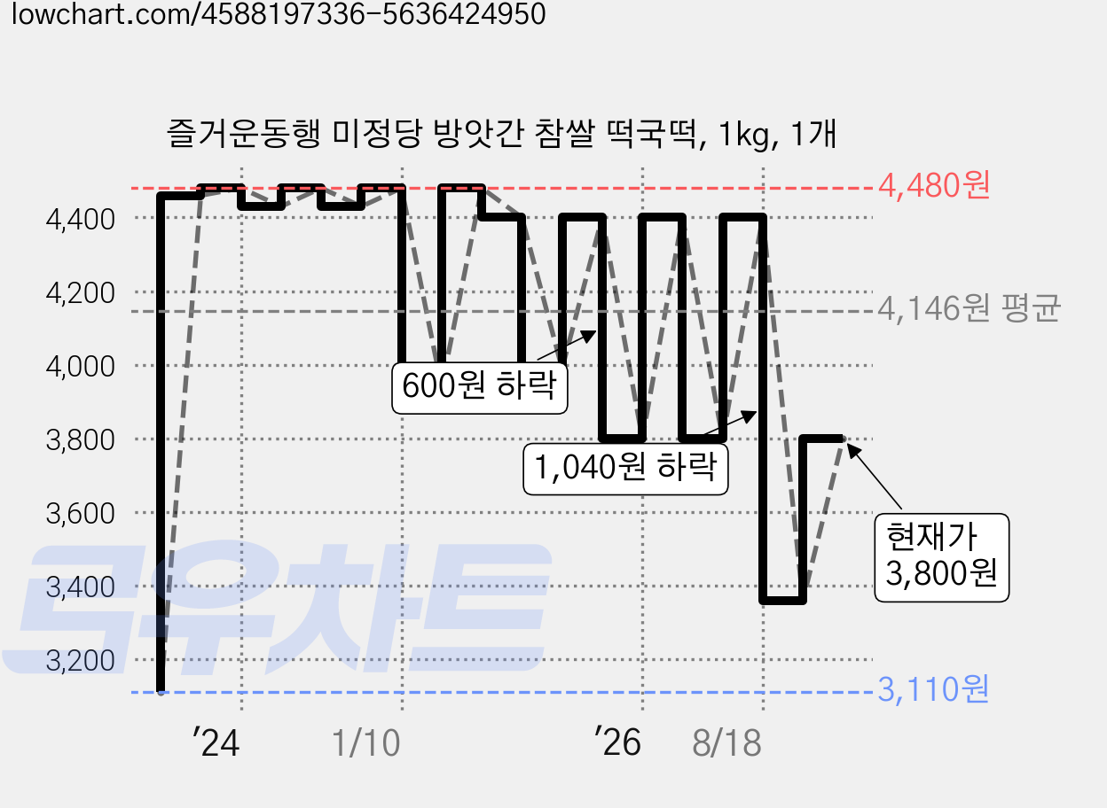 즐거운동행 미정당 방앗간 참쌀 떡국떡, 1kg, 1개 가격 변동 차트, 현재가 3,800원, 관측 최저가 3,110원
