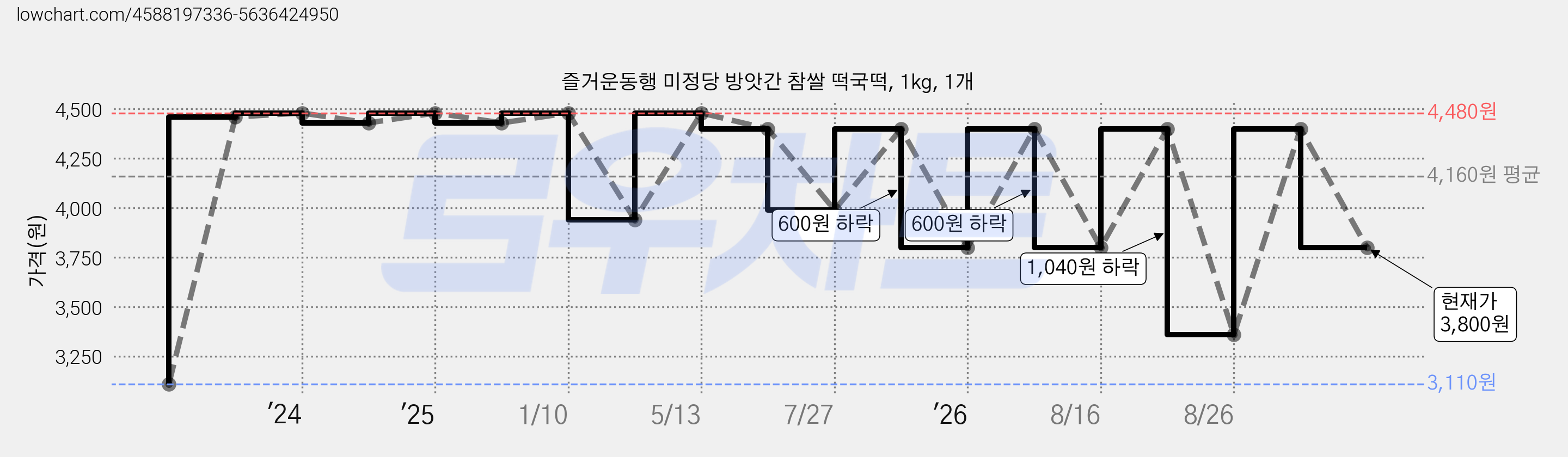 즐거운동행 미정당 방앗간 참쌀 떡국떡, 1kg, 1개 가격 변동 차트, 현재가 3,800원, 관측 최저가 3,110원
