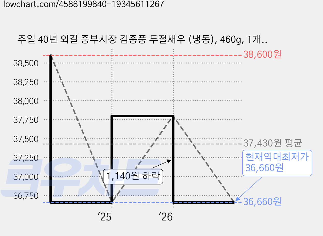 주일 40년 외길 중부시장 김종풍 두절새우 (냉동), 460g, 1개입, 2개 가격 변동 차트, 현재가 36,660원, 역대최저가