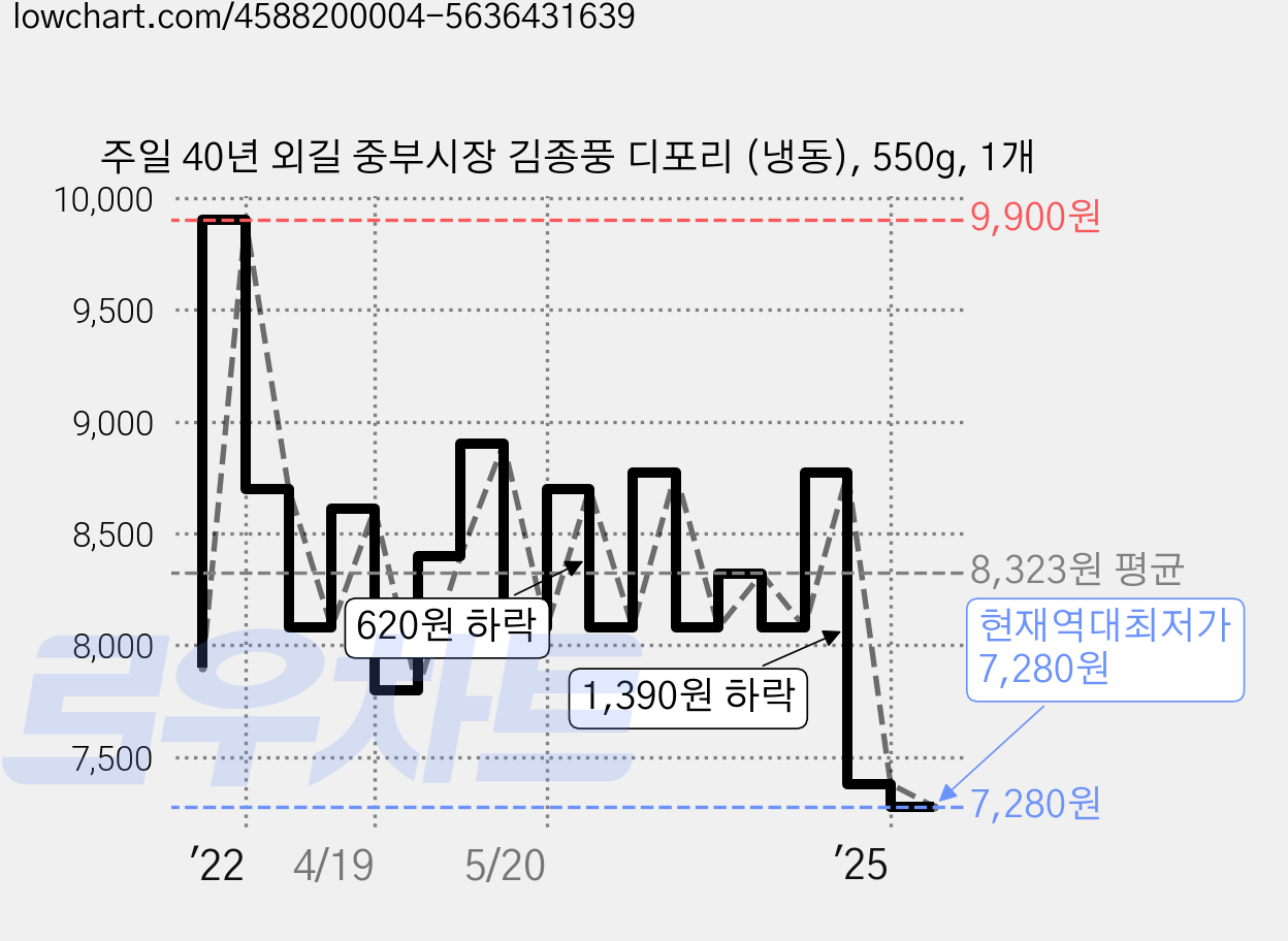 주일 40년 외길 중부시장 김종풍 디포리 (냉동), 550g, 1개 가격 변동 차트, 현재가 7,280원, 역대최저가