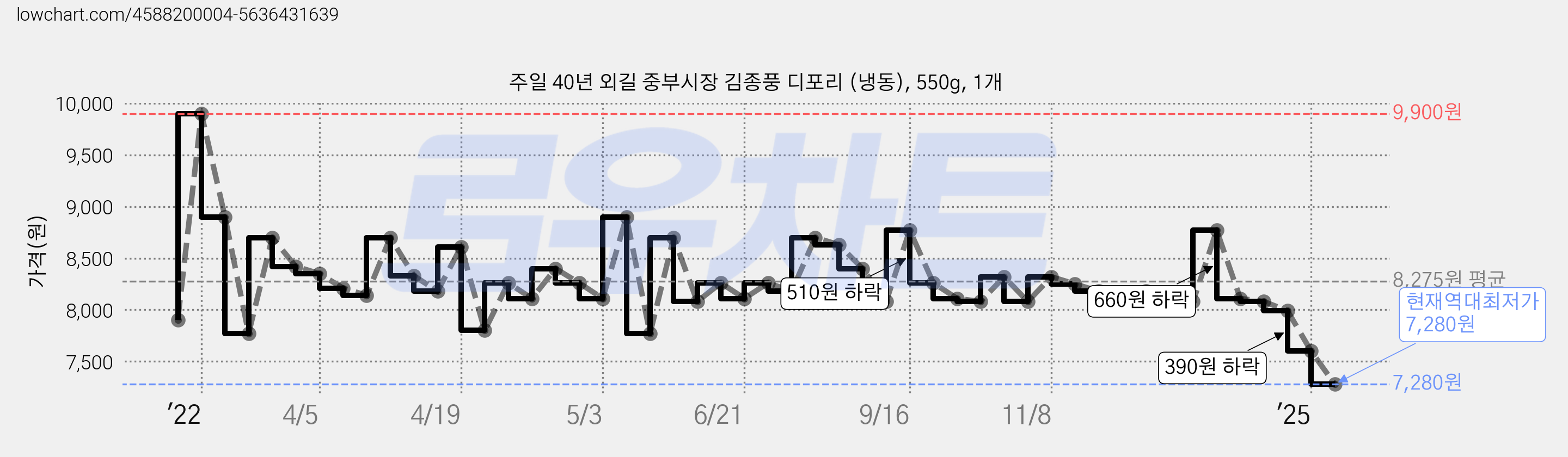 주일 40년 외길 중부시장 김종풍 디포리 (냉동), 550g, 1개 가격 변동 차트, 현재가 7,280원, 역대최저가