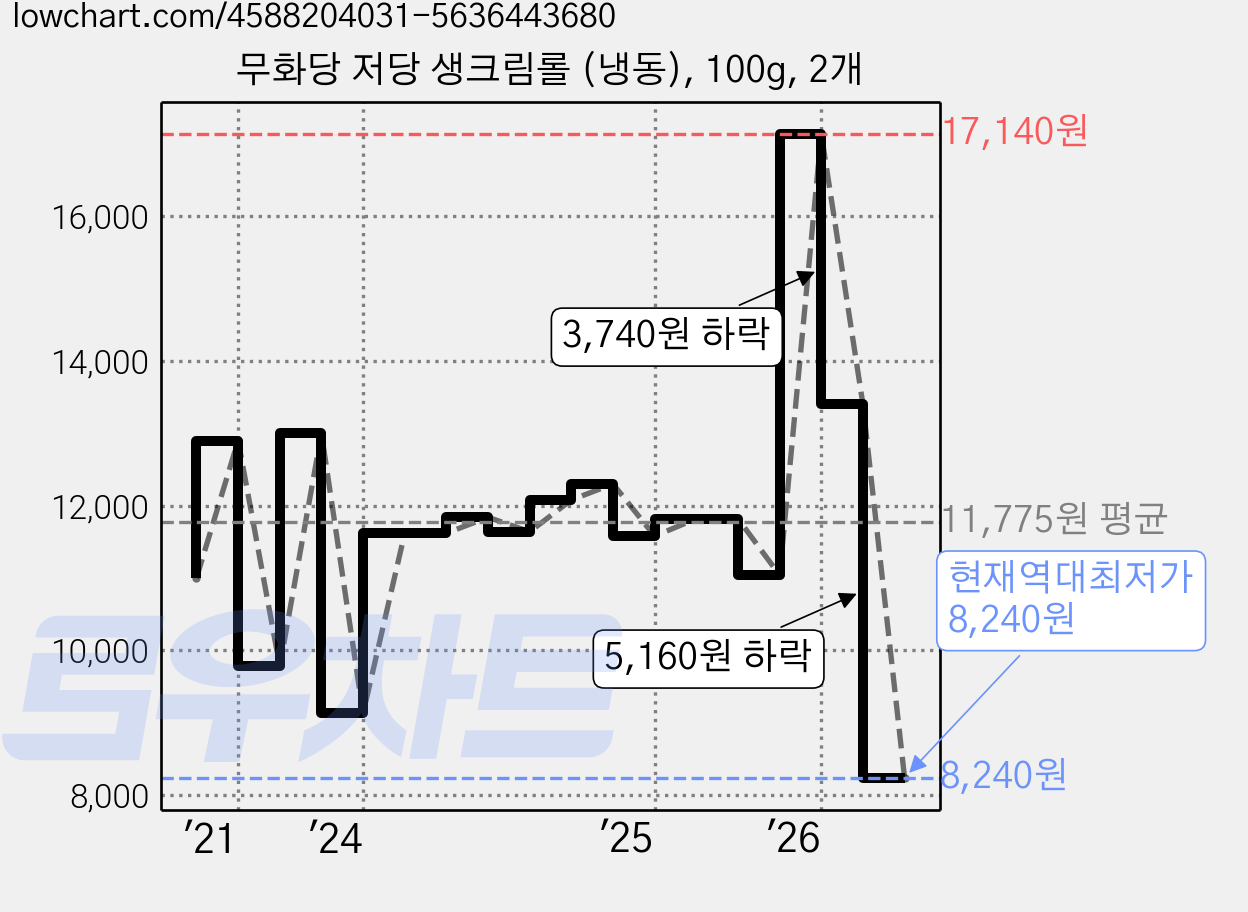 무화당 저당 생크림롤 (냉동), 100g, 2개 가격 변동 차트, 현재가 8,240원, 역대최저가