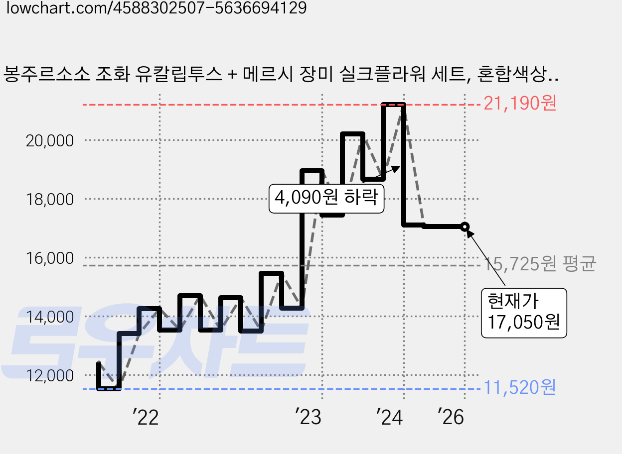 봉주르소소 조화 유칼립투스 + 메르시 장미 실크플라워 세트, 혼합색상, 1세트 가격 변동 차트, 현재가 17,050원, 역대최저가