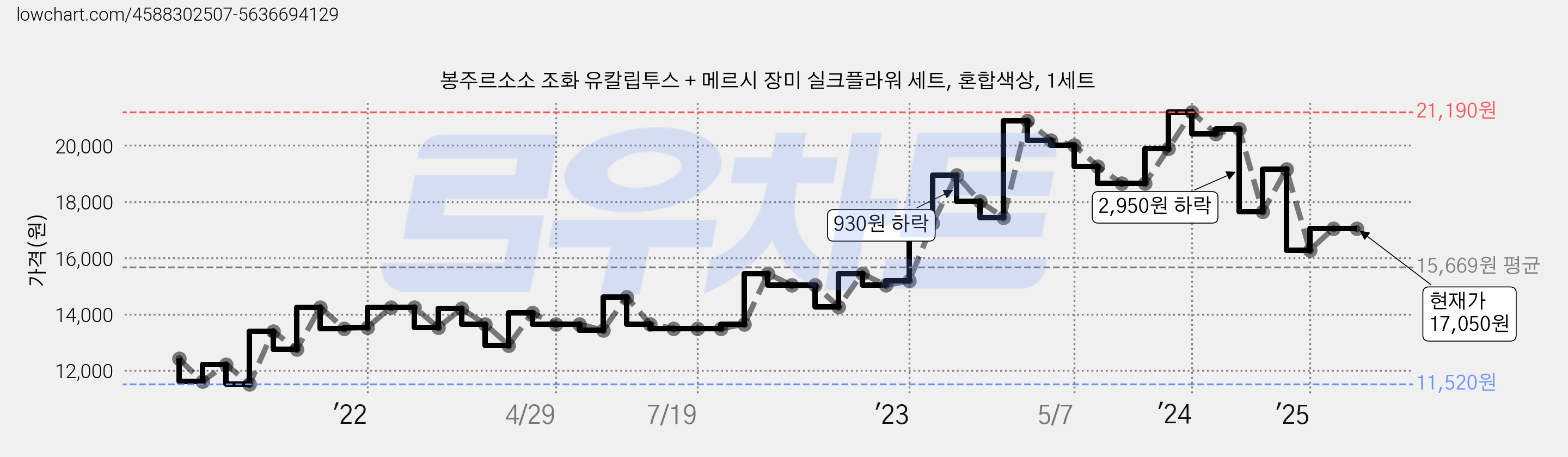 봉주르소소 조화 유칼립투스 + 메르시 장미 실크플라워 세트, 혼합색상, 1세트 가격 변동 차트, 현재가 17,050원, 역대최저가