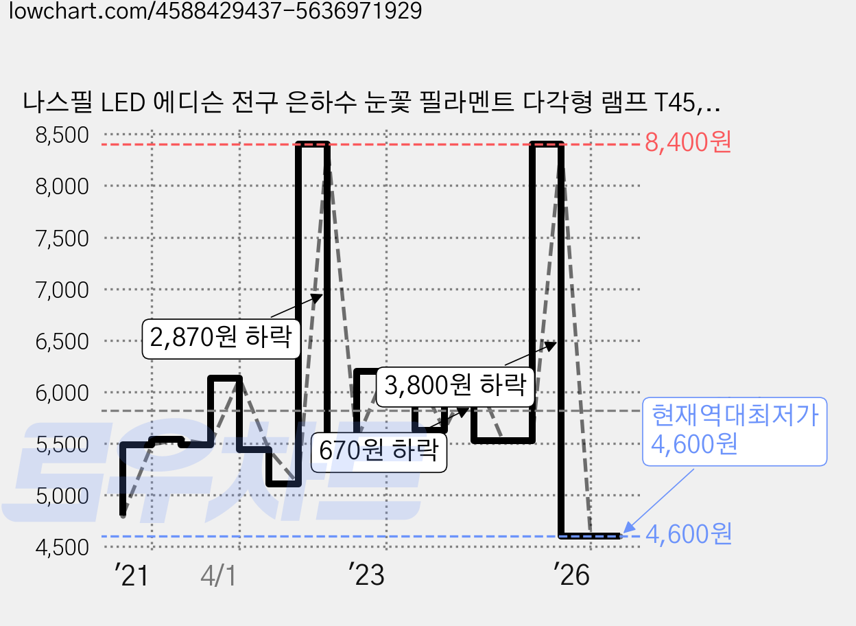나스필 LED 에디슨 전구 은하수 눈꽃 필라멘트 다각형 램프 T45, 전구색, 1개 가격 변동 차트, 현재가 4,600원, 역대최저가