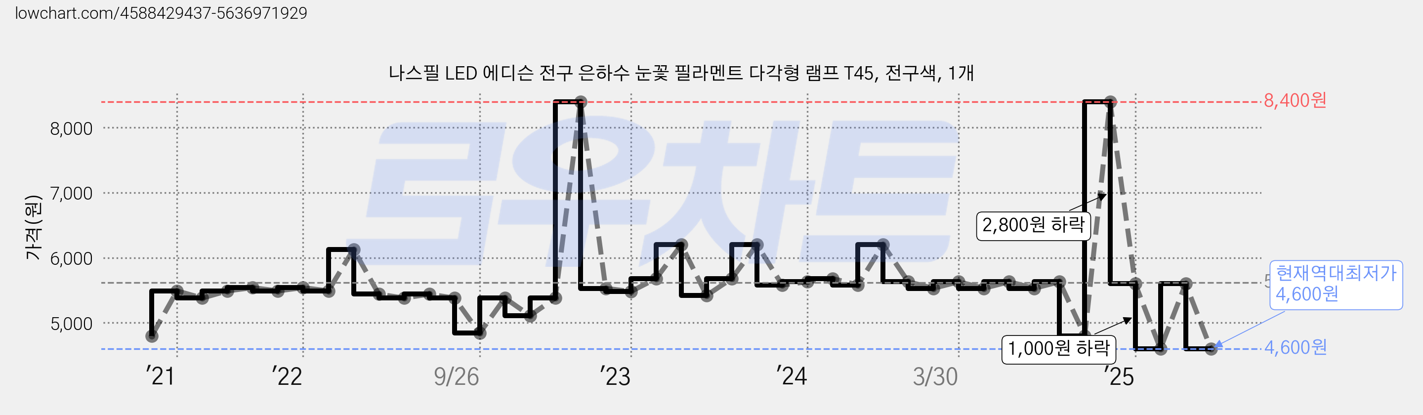나스필 LED 에디슨 전구 은하수 눈꽃 필라멘트 다각형 램프 T45, 전구색, 1개 가격 변동 차트, 현재가 4,600원, 역대최저가