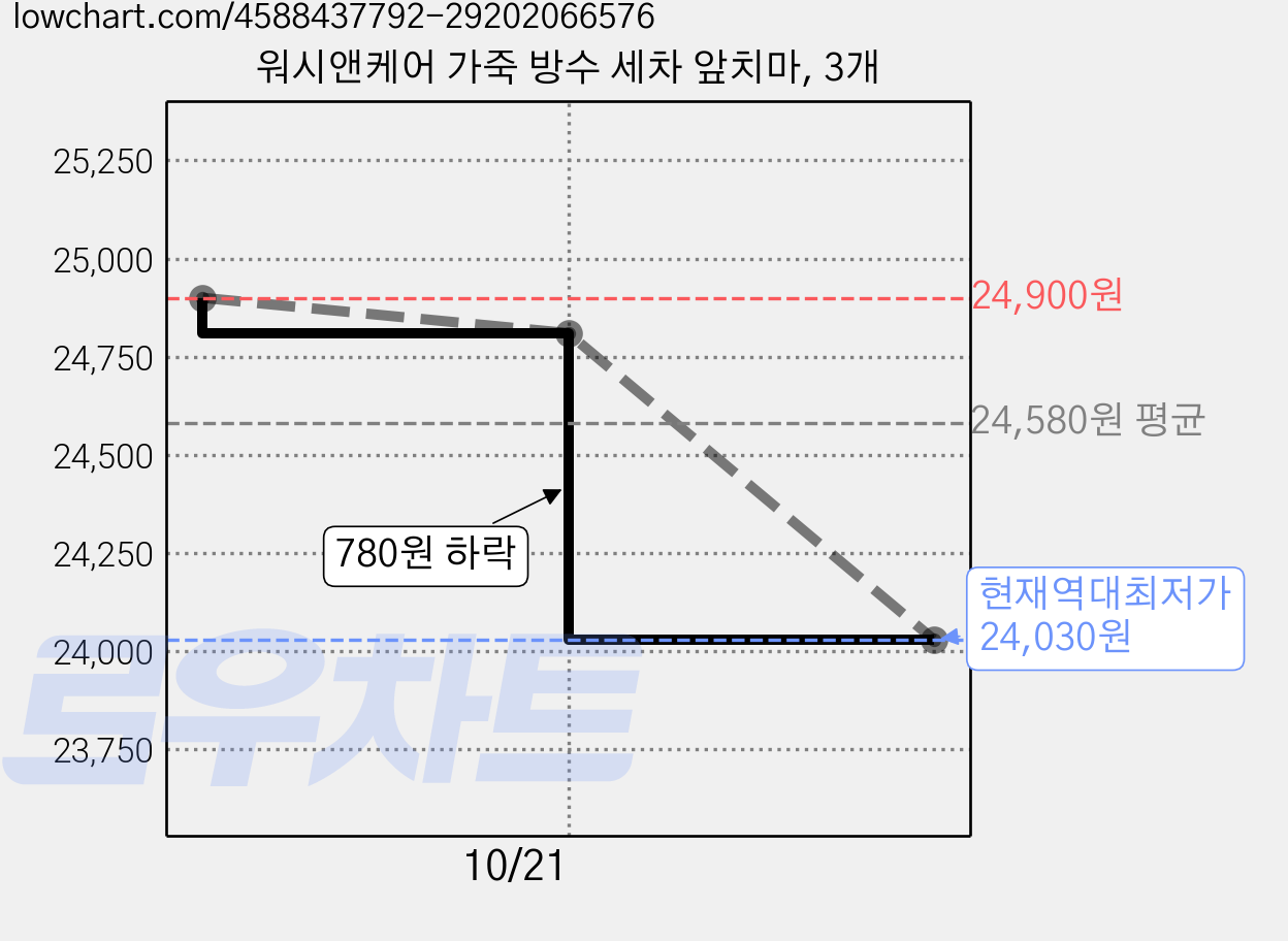워시앤케어 가죽 방수 세차 앞치마, 3개 가격 변동 차트, 현재가 24,030원, 역대최저가
