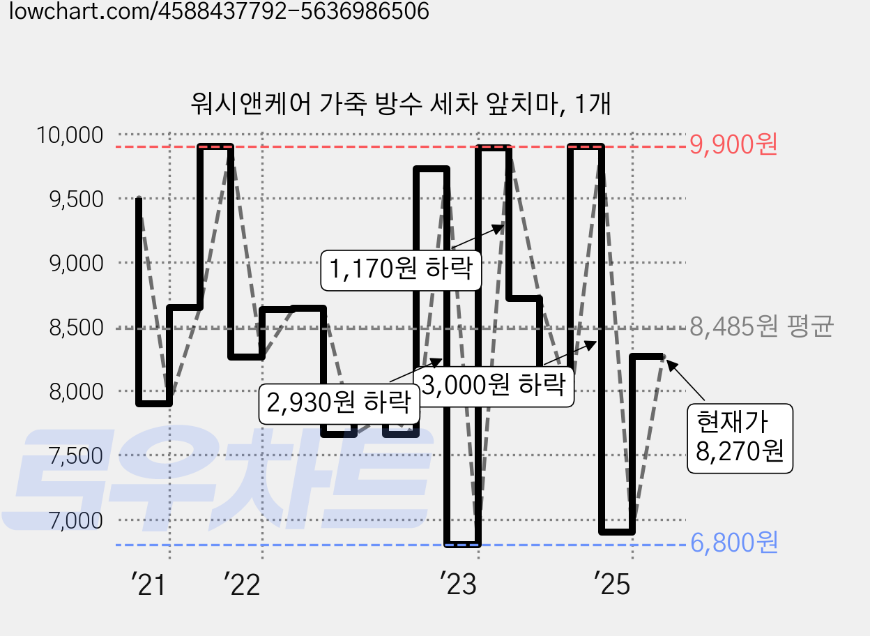 워시앤케어 가죽 방수 세차 앞치마, 1개 가격 변동 차트, 현재가 8,270원, 관측 최저가 6,800원