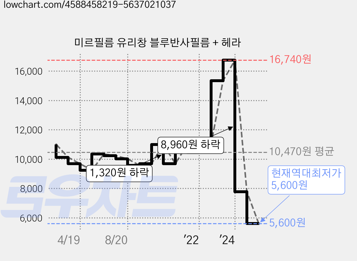 미르필름 유리창 블루반사필름 + 헤라 가격 변동 차트, 현재가 5,600원, 역대최저가