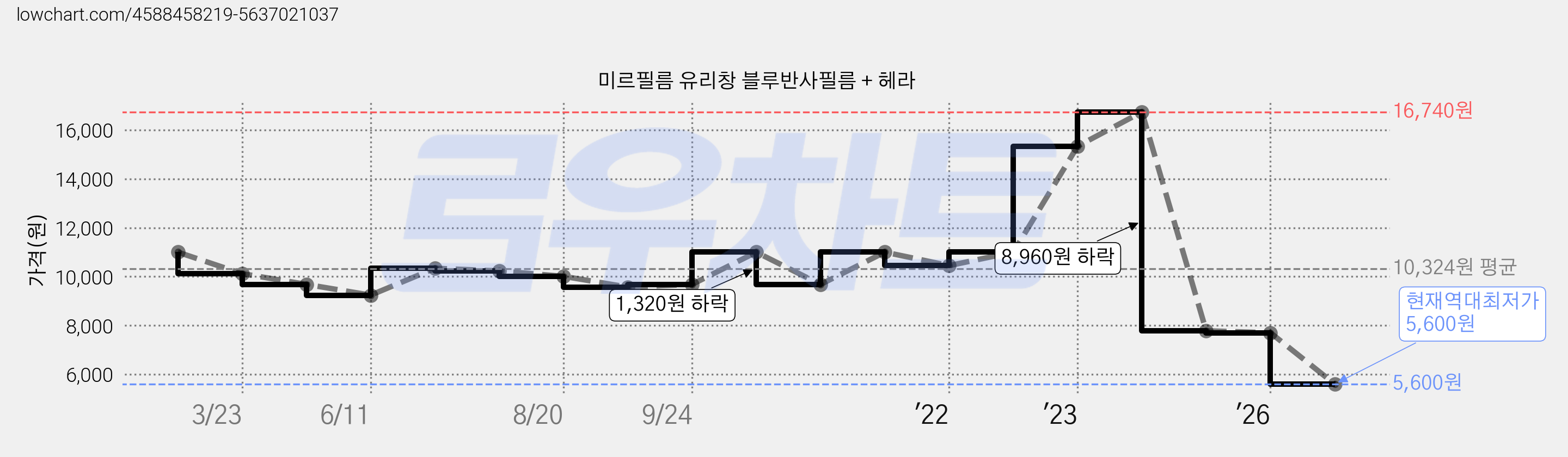 미르필름 유리창 블루반사필름 + 헤라 가격 변동 차트, 현재가 5,600원, 역대최저가