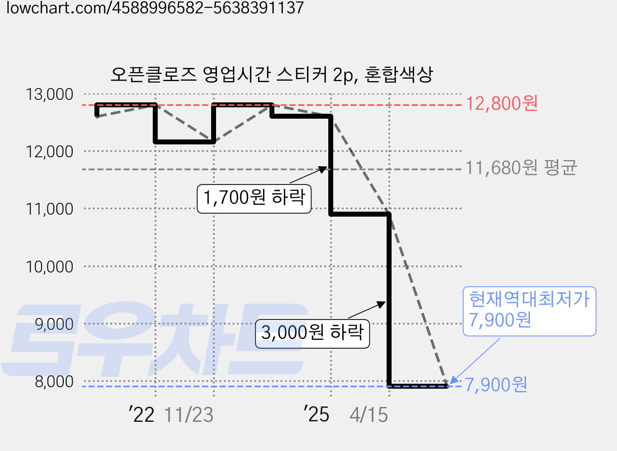 오픈클로즈 영업시간 스티커 2p, 혼합색상 가격 변동 차트, 현재가 7,900원, 역대최저가