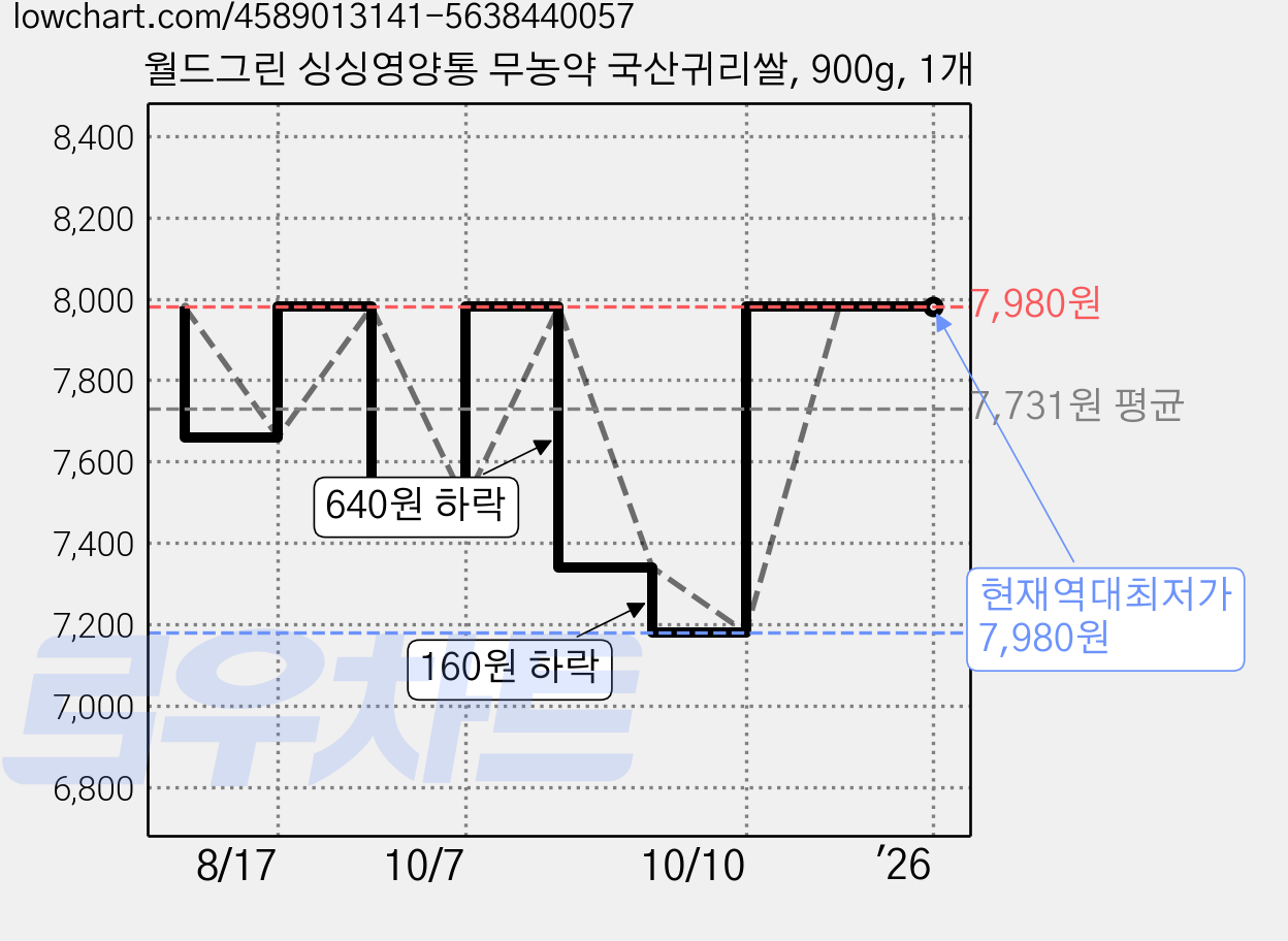 월드그린 싱싱영양통 무농약 국산귀리쌀, 900g, 1개 가격 변동 차트, 현재가 7,980원, 역대최저가