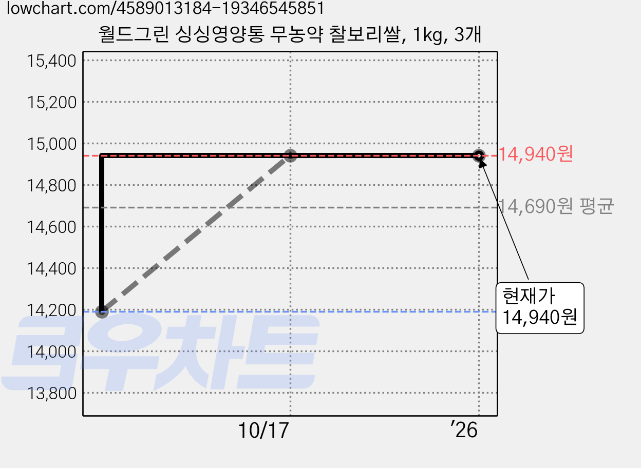 월드그린 싱싱영양통 무농약 찰보리쌀, 1kg, 3개 가격 변동 차트, 현재가 14,940원, 역대최저가