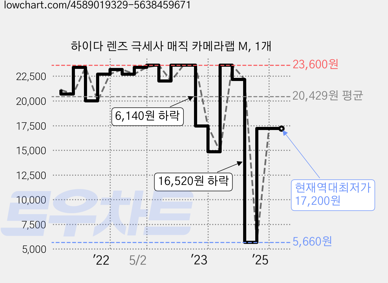 하이다 렌즈 극세사 매직 카메라랩 M, 1개 가격 변동 차트, 현재가 17,200원, 역대최저가