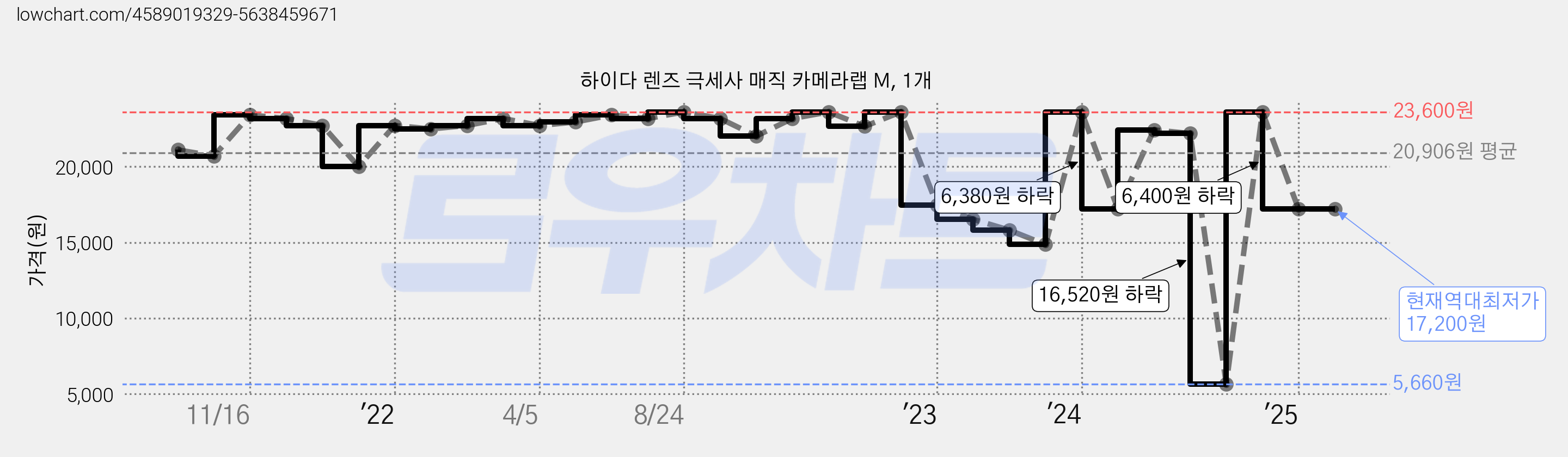 하이다 렌즈 극세사 매직 카메라랩 M, 1개 가격 변동 차트, 현재가 17,200원, 역대최저가