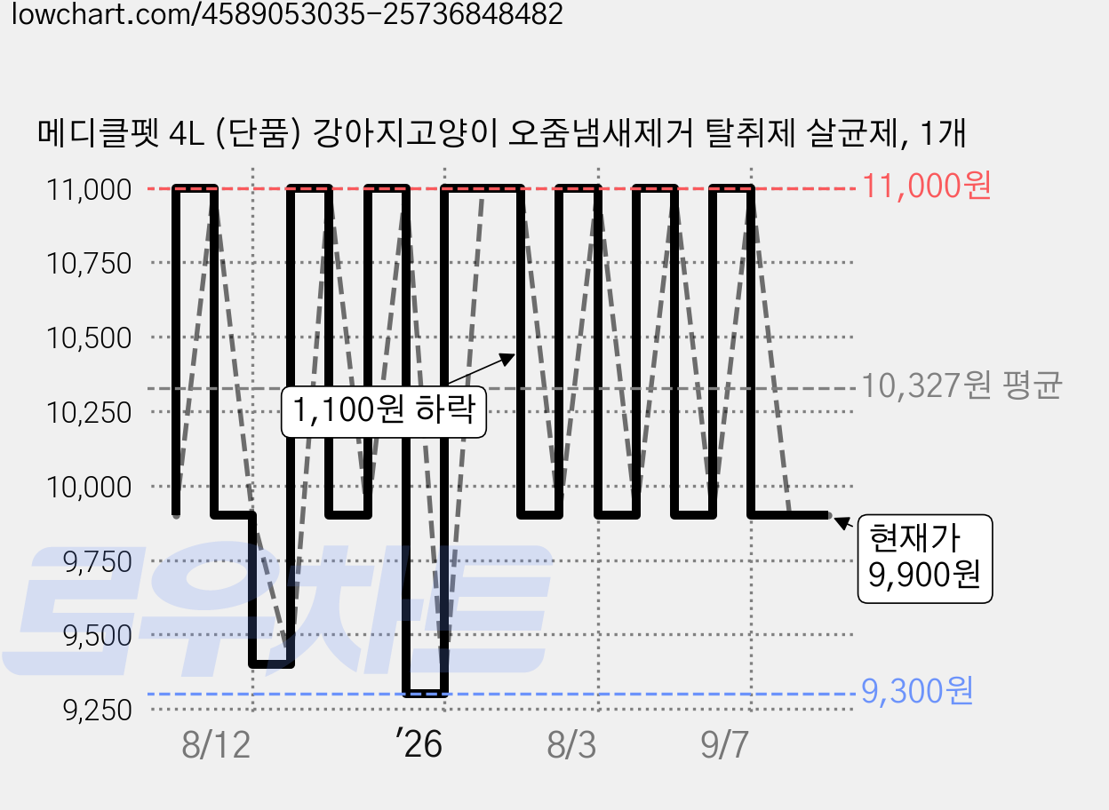 메디클펫 4L (단품) 강아지고양이 오줌냄새제거 탈취제 살균제, 1개 가격 변동 차트, 현재가 9,900원, 관측 최저가 9,300원