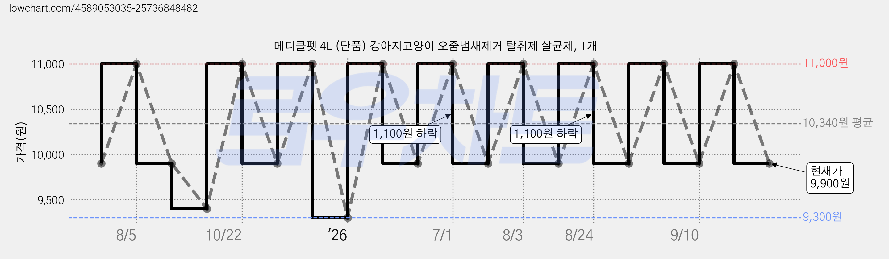 메디클펫 4L (단품) 강아지고양이 오줌냄새제거 탈취제 살균제, 1개 가격 변동 차트, 현재가 9,900원, 관측 최저가 9,300원