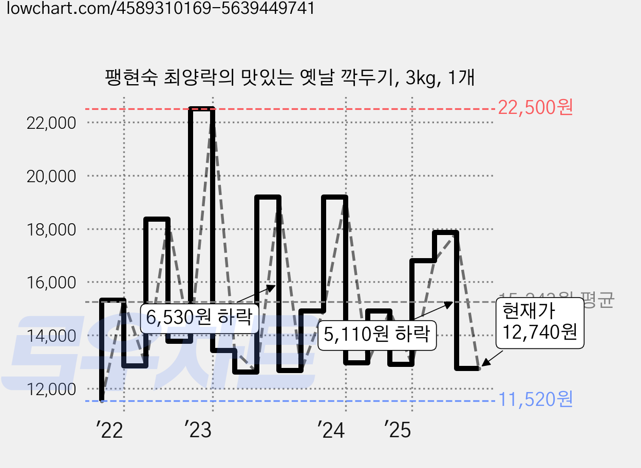 팽현숙 최양락의 맛있는 옛날 깍두기, 3kg, 1개 가격 변동 차트, 현재가 12,740원, 관측 최저가 11,510원