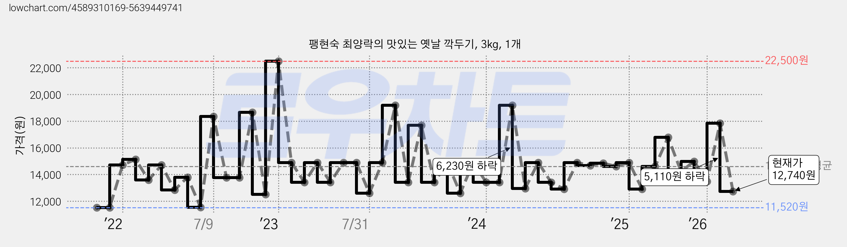 팽현숙 최양락의 맛있는 옛날 깍두기, 3kg, 1개 가격 변동 차트, 현재가 12,740원, 관측 최저가 11,510원