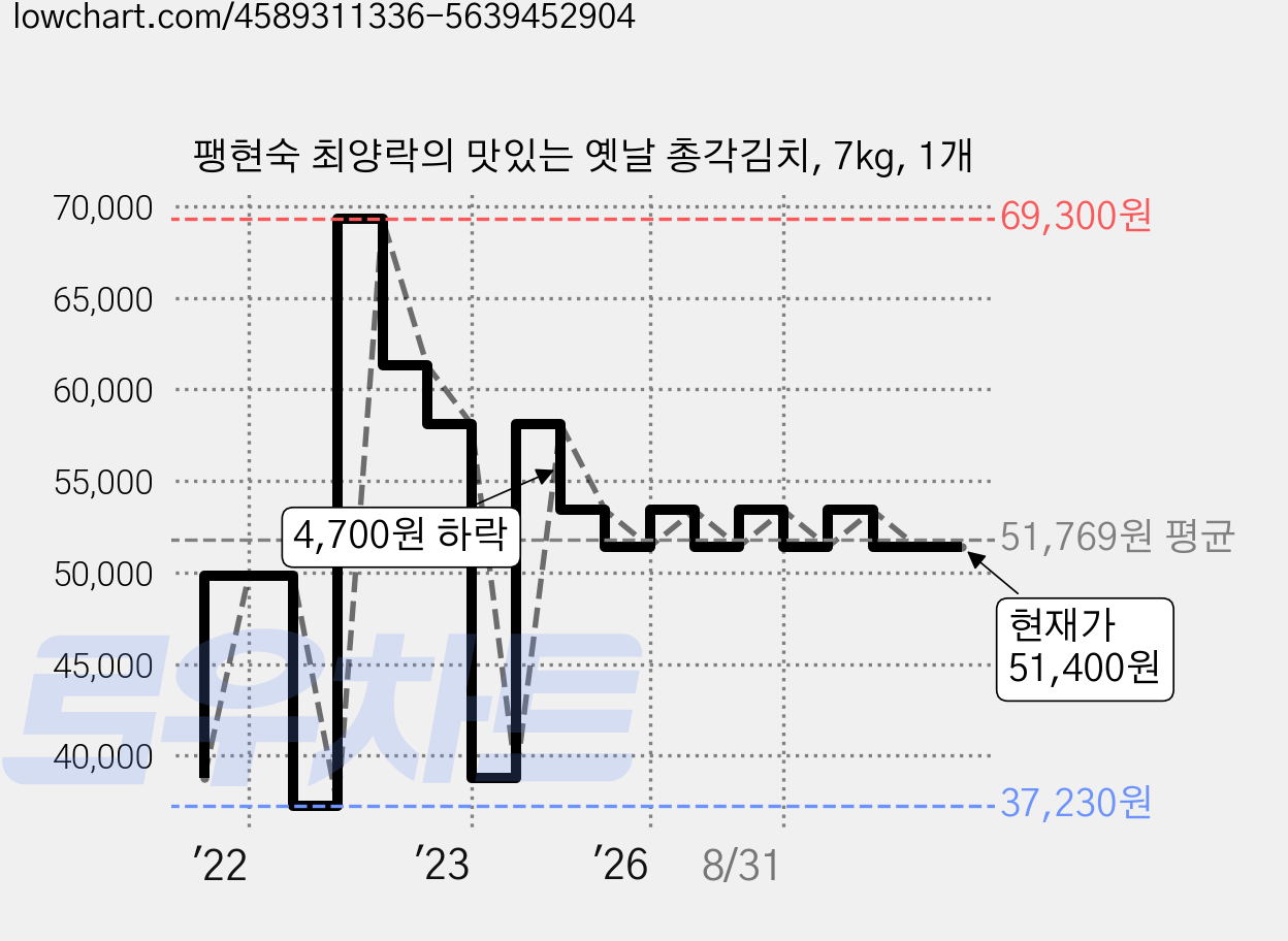 팽현숙 최양락의 맛있는 옛날 총각김치, 7kg, 1개 가격 변동 차트, 현재가 51,400원, 관측 최저가 37,230원