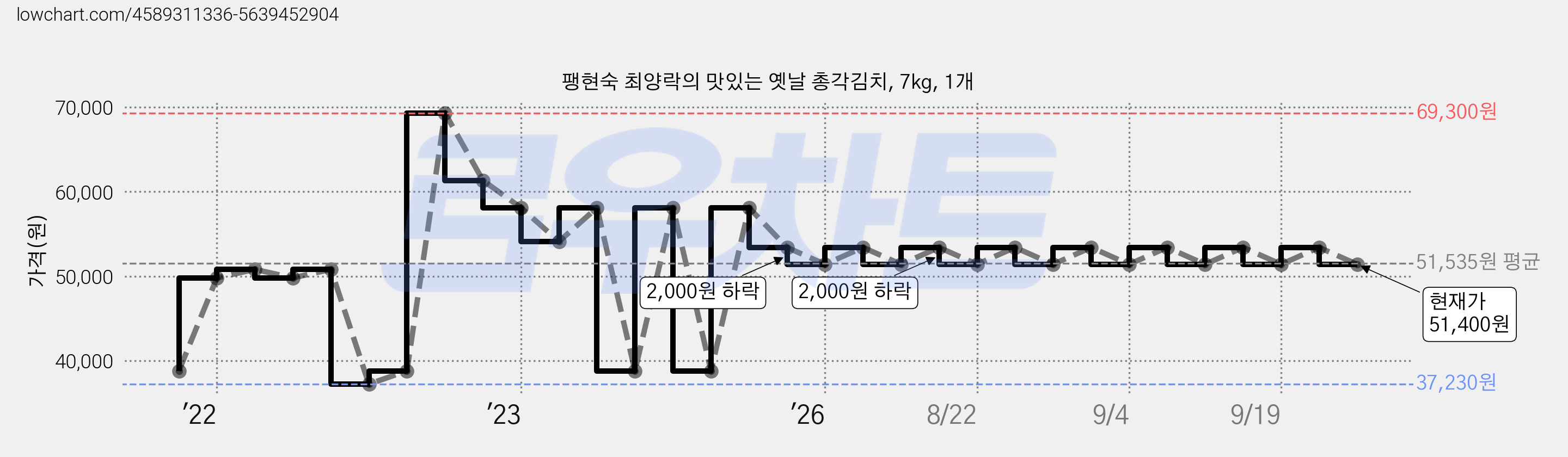 팽현숙 최양락의 맛있는 옛날 총각김치, 7kg, 1개 가격 변동 차트, 현재가 51,400원, 관측 최저가 37,230원