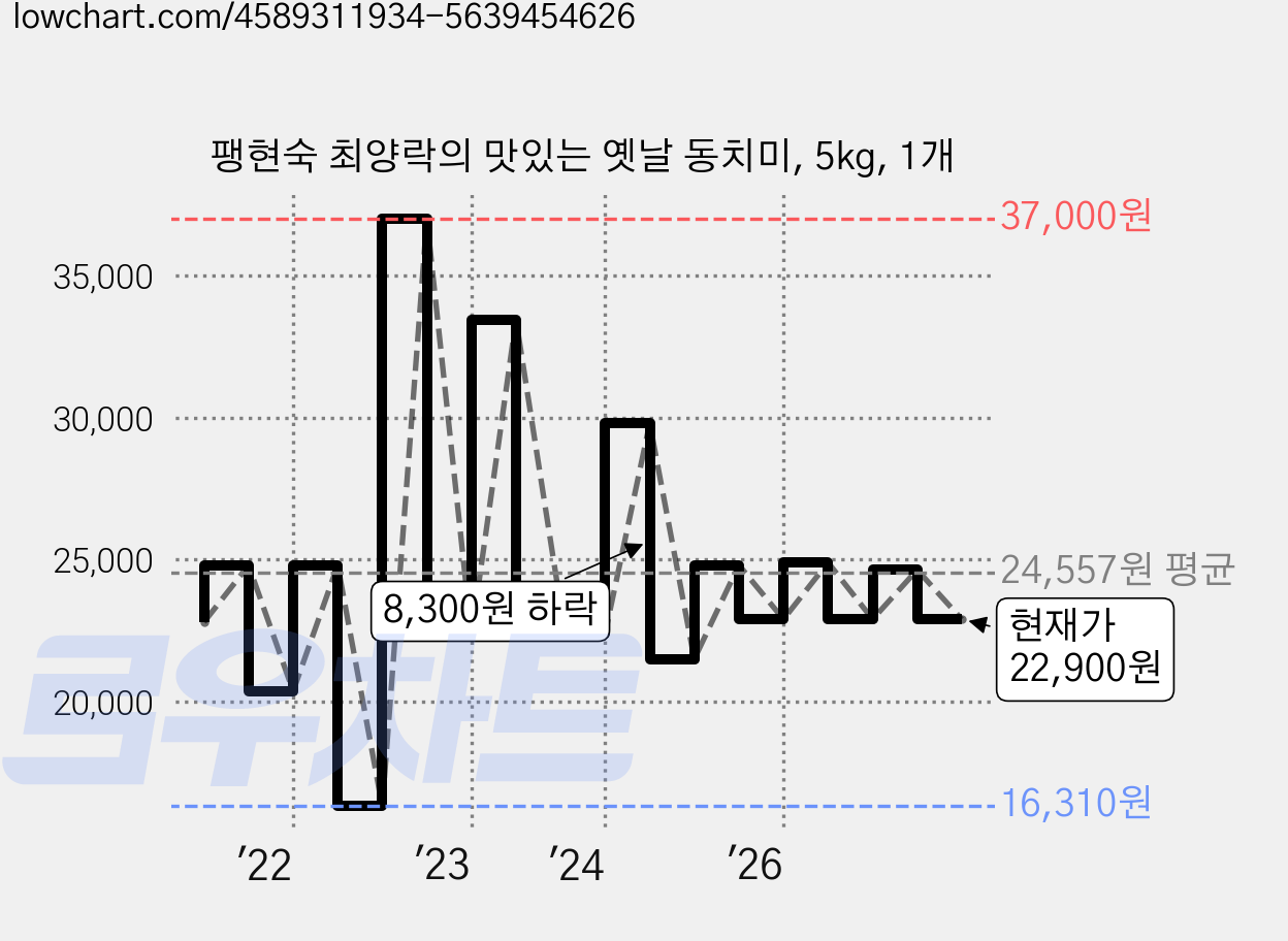 팽현숙 최양락의 맛있는 옛날 동치미, 5kg, 1개 가격 변동 차트, 현재가 22,900원, 관측 최저가 16,310원