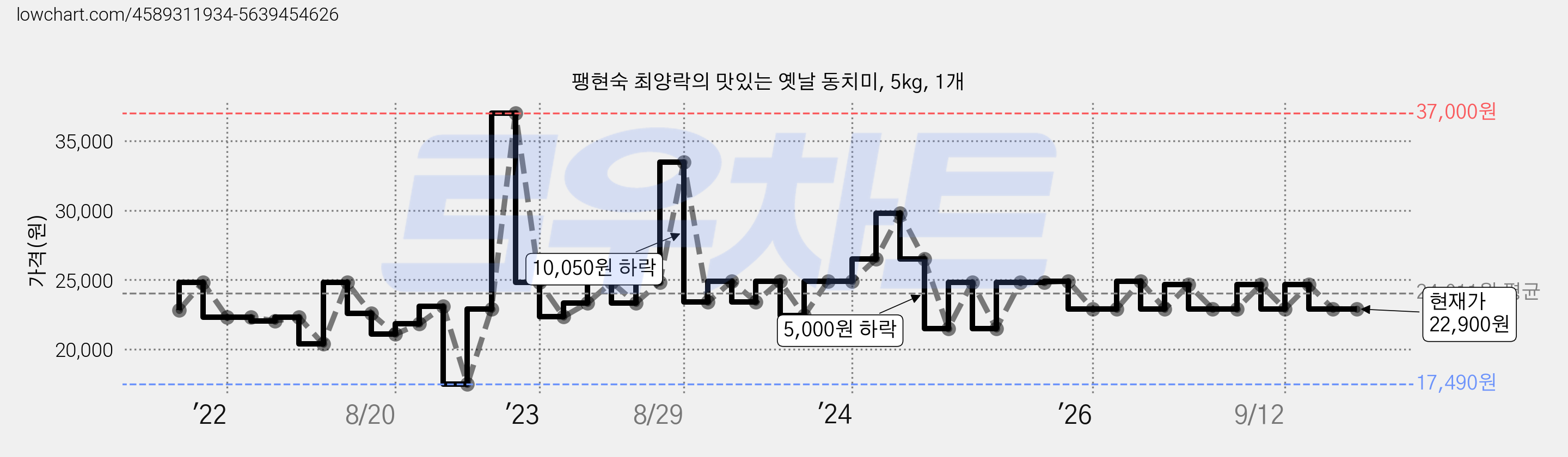 팽현숙 최양락의 맛있는 옛날 동치미, 5kg, 1개 가격 변동 차트, 현재가 22,900원, 관측 최저가 16,310원